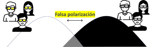 La falsa polarización produce cámaras de eco y enfrentamiento