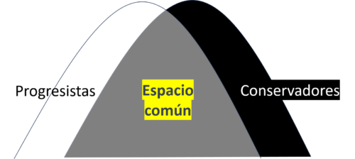 El espacio común compartido entre los grupos sociales es mayor de lo que pensamos