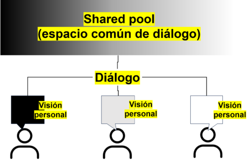 La clave para afrontar conversaciones cruciales es crear espacios comunes de diálogo.