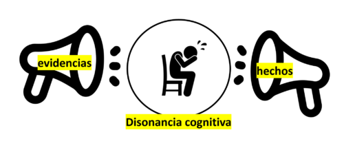 La disonancia cognitiva a parece cuando creencias e identidad son puestas en cuestión por los hechos