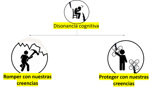 Dos maneras de enfrentarse a la disonancia cognitiva