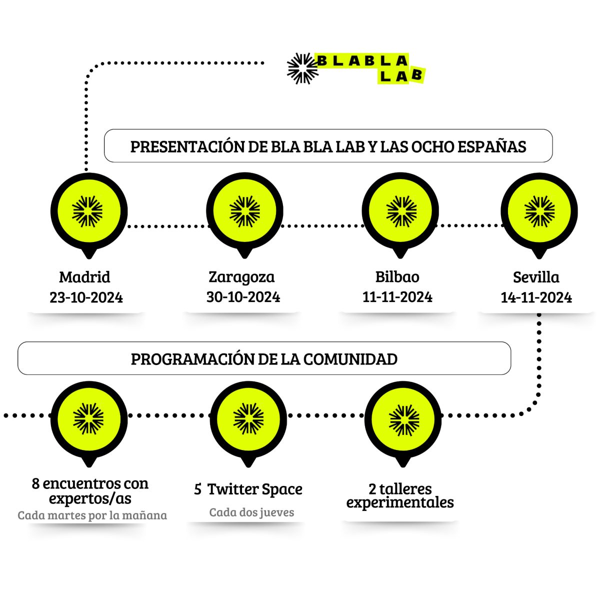 Eventos de presentación del Bla Bla LAB y programación de la Comunidad